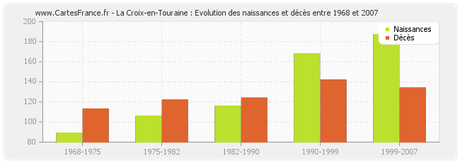 La Croix-en-Touraine : Evolution des naissances et décès entre 1968 et 2007